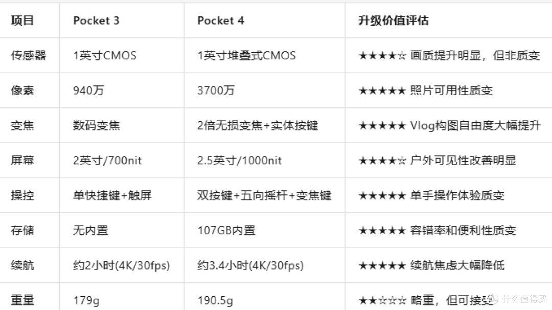 大疆Pocket 4深度测评：1英寸底+2倍无损变焦+107GB内置存储