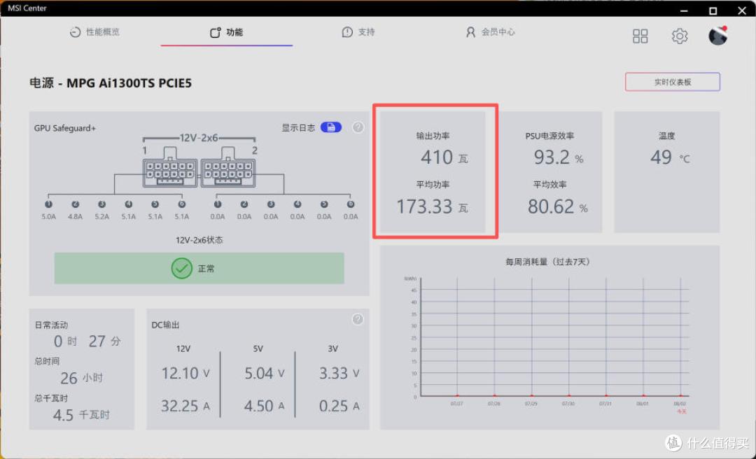 告别烧接口焦虑！MPG AI1300TS PCIE5月神给旗舰显卡上一层保险