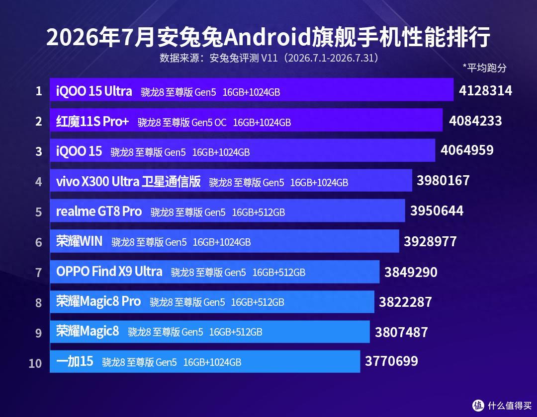 安兔兔旗舰性能榜更新:iQOO15T跌出前10,第1名还是iQOO15 Ultra
