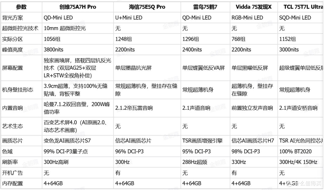 2026年75寸Mini LED测评！创维壁纸电视A7H Pro爆款王脱颖而出