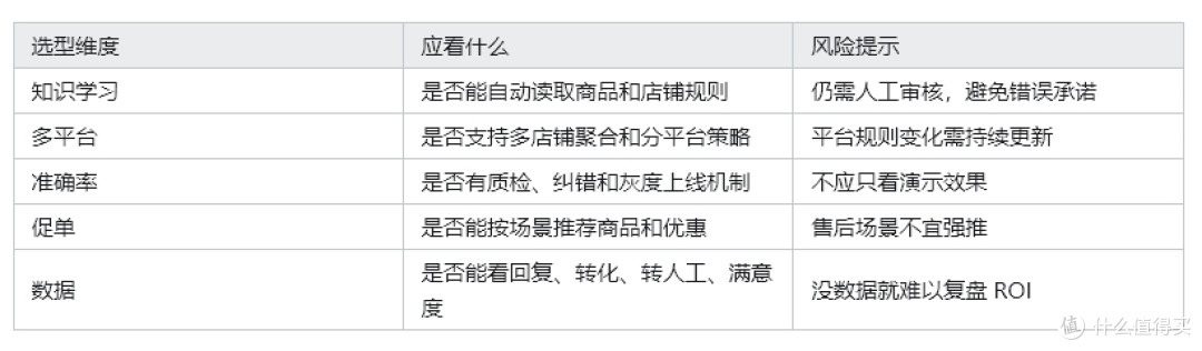 AI 客服选型指南:电商商家应该看哪些能力,而不是只看价格?