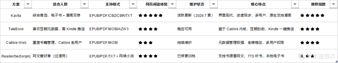告别极阅读,4 套方案打造电脑端私人书库,大屏阅读爽到爆