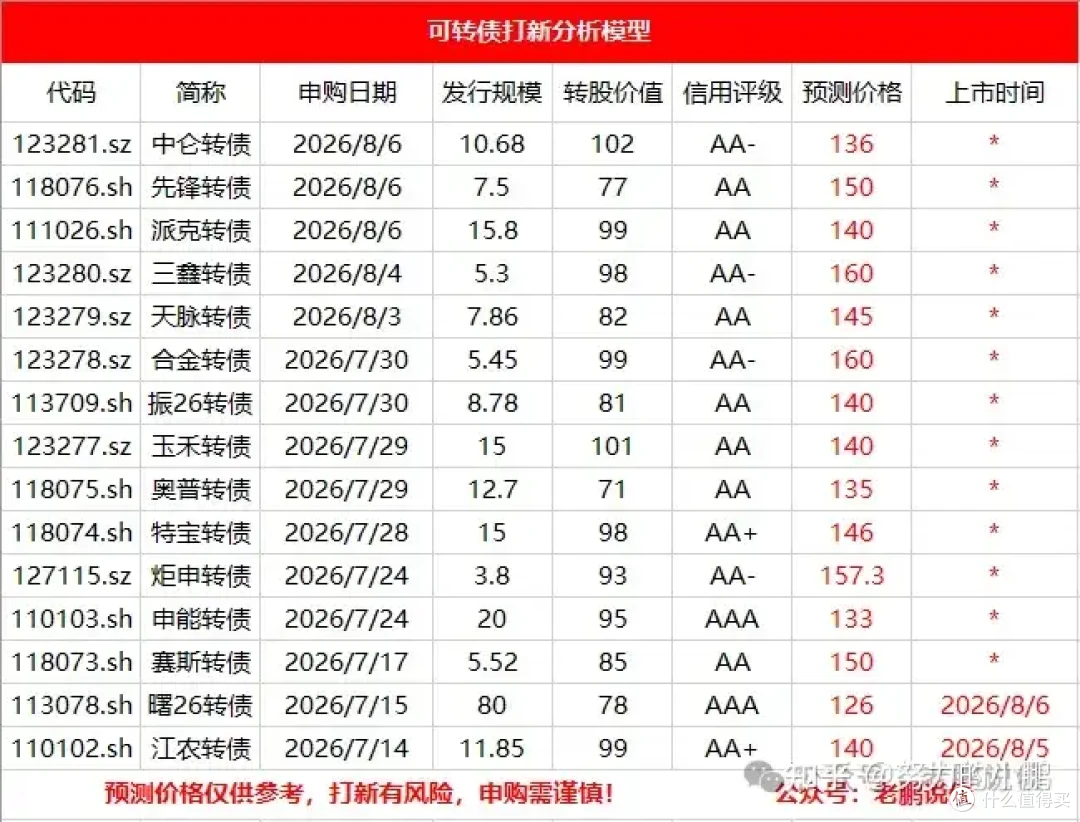 江农转债上市价格预测!!