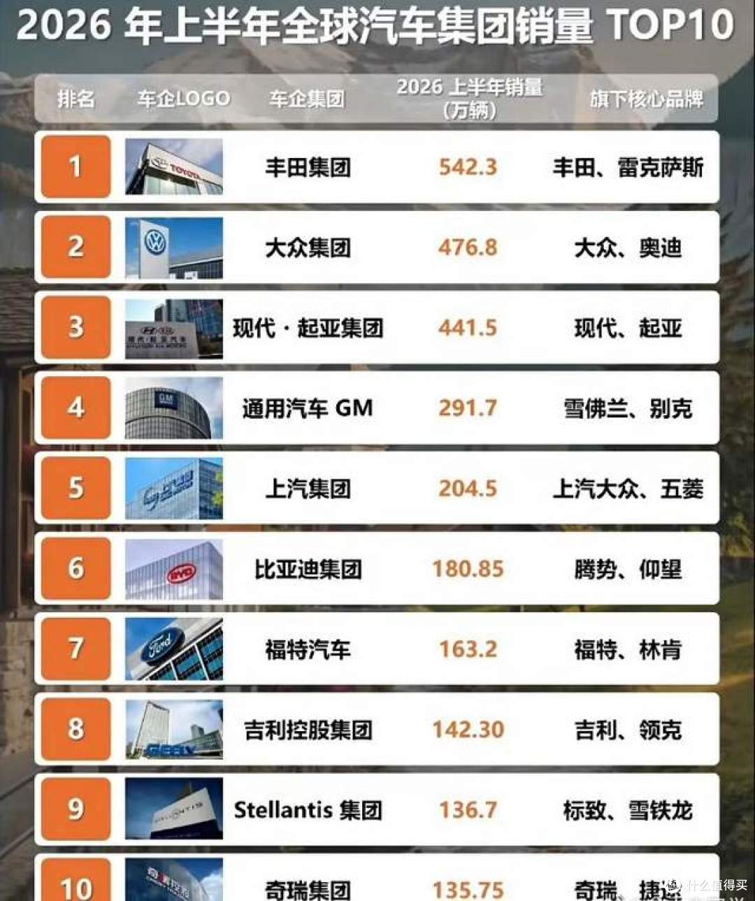历史性突破！2026上半年全球车企前十中国占3席，国产彻底崛起