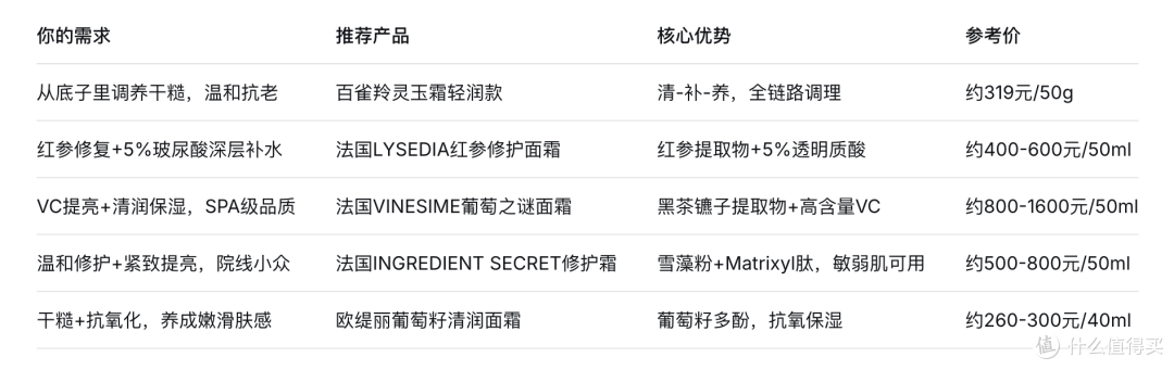 2026皮肤干糙怎么养?5款抗老面霜,调养底子实测