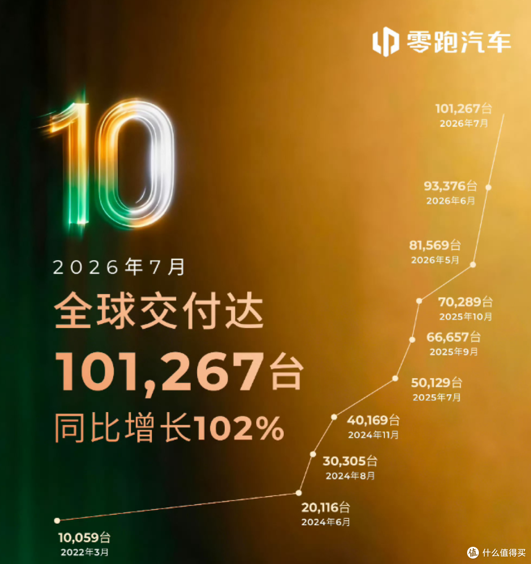 刚发布的汽车销量排行榜,首个「月销10万辆」新势力诞生!