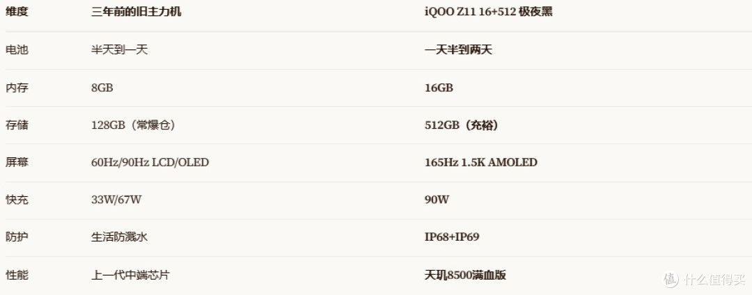 三年前的手机换到 iQOO Z11 ,这次升级到底值不值?