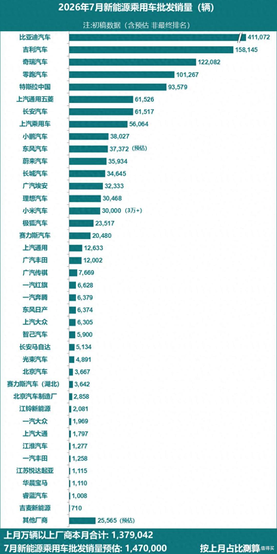 26年7月新能源车销量排行榜!比亚迪稳居第一,零跑再创历史新高