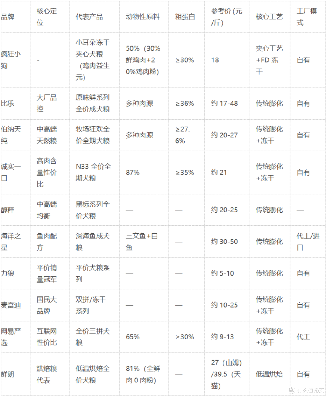 性价比狗粮品牌怎么选?看肉含量、消化吸收与价格锚点