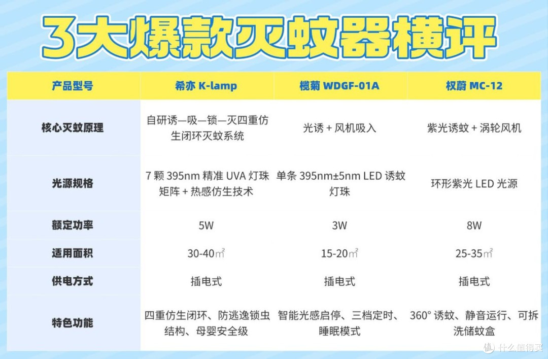 三款热门家用灭蚊器实测横评:希亦K-lamp、榄菊、权蔚真机实测!