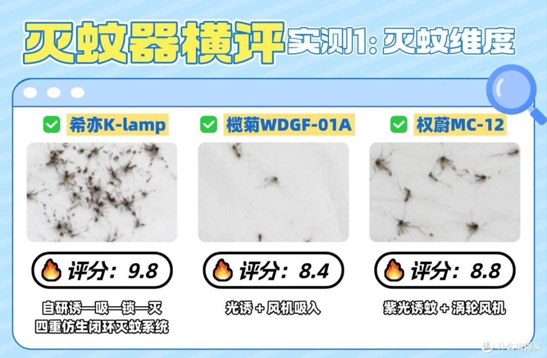 三款热门家用灭蚊器实测横评:希亦K-lamp、榄菊、权蔚真机实测!