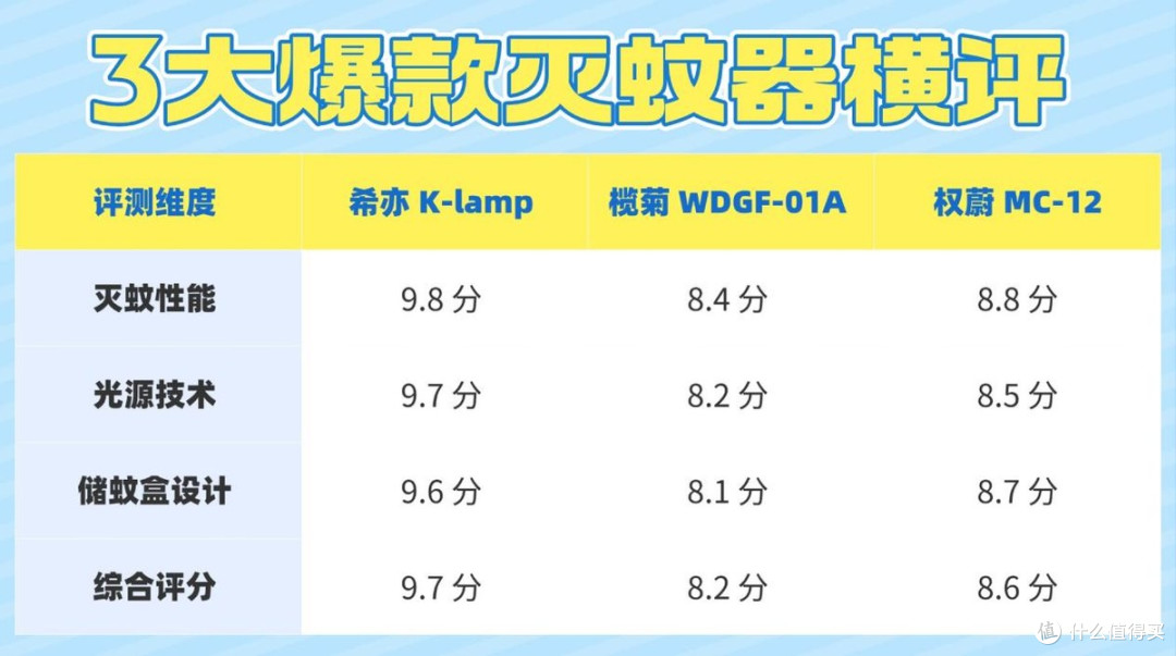 三款热门家用灭蚊器实测横评:希亦K-lamp、榄菊、权蔚真机实测!