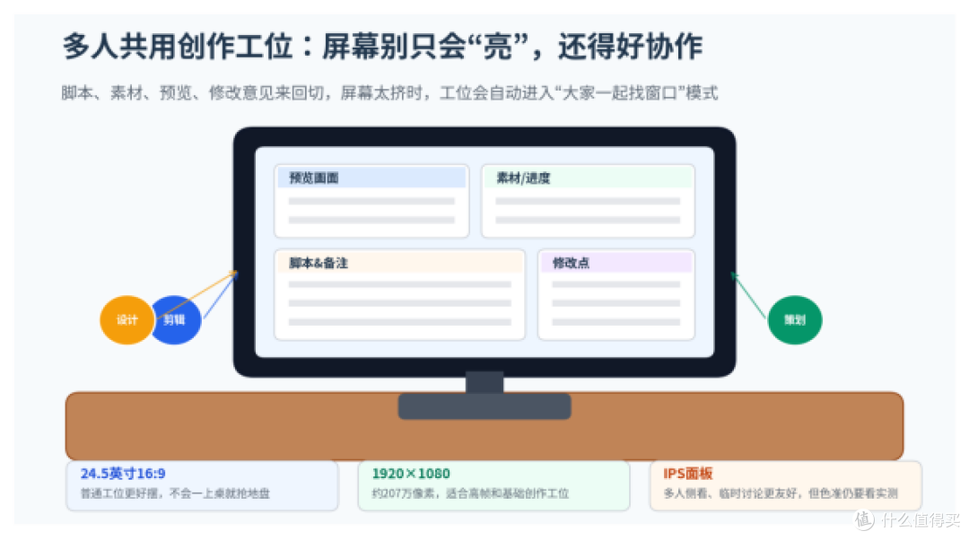 多人共用创作工位选显示器,别只盯着分辨率