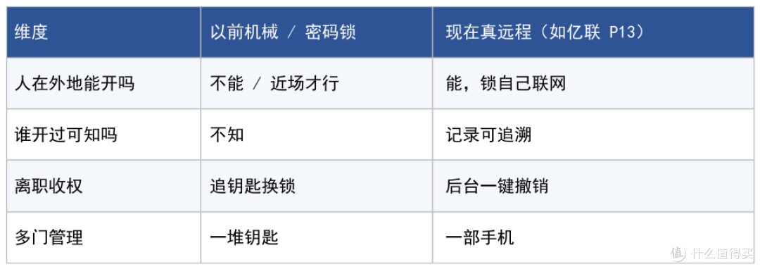 「我用的 vs 以前」