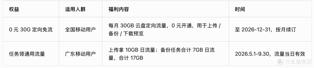 8 月移动云盘领流量30G流量领取攻略!!
