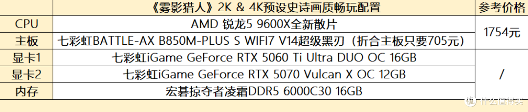 RTX 5060 Ti/5070/5080三卡横评《雾影猎人》：帧数+CPU搭配指南