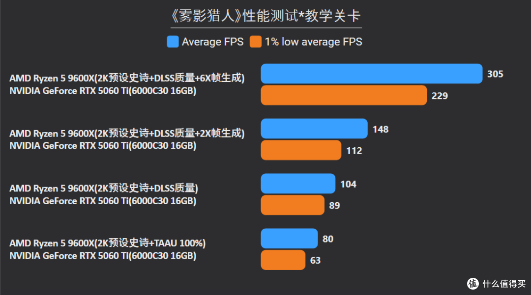 RTX 5060 Ti/5070/5080三卡横评《雾影猎人》：帧数+CPU搭配指南