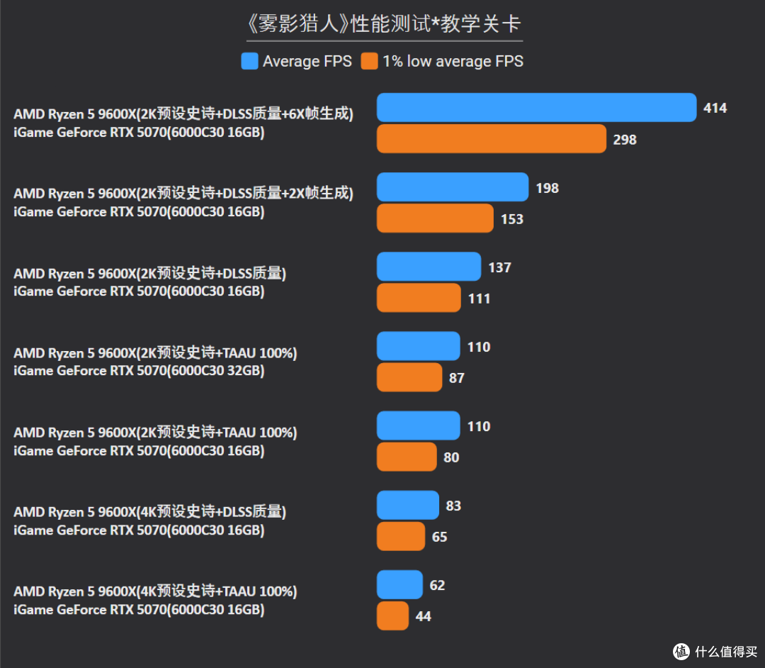 RTX 5060 Ti/5070/5080三卡横评《雾影猎人》：帧数+CPU搭配指南