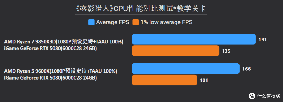 RTX 5060 Ti/5070/5080三卡横评《雾影猎人》：帧数+CPU搭配指南
