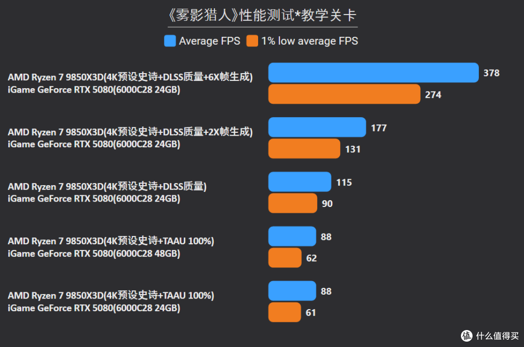 RTX 5060 Ti/5070/5080三卡横评《雾影猎人》：帧数+CPU搭配指南