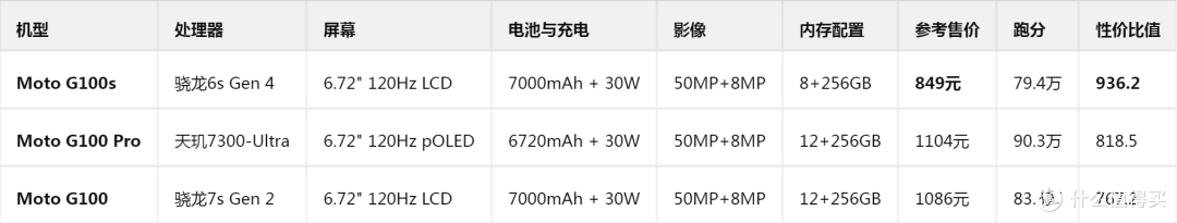 千元机市场变天!摩托罗拉包揽性价比榜前三,LCD党狂喜