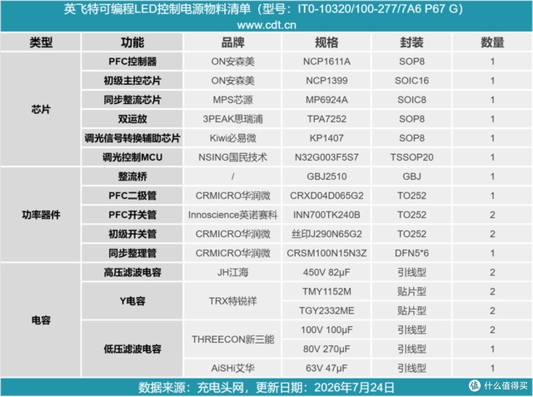 氮化镓+碳化硅齐上阵!英飞特户外大功率可编程 LED 电源拆解
