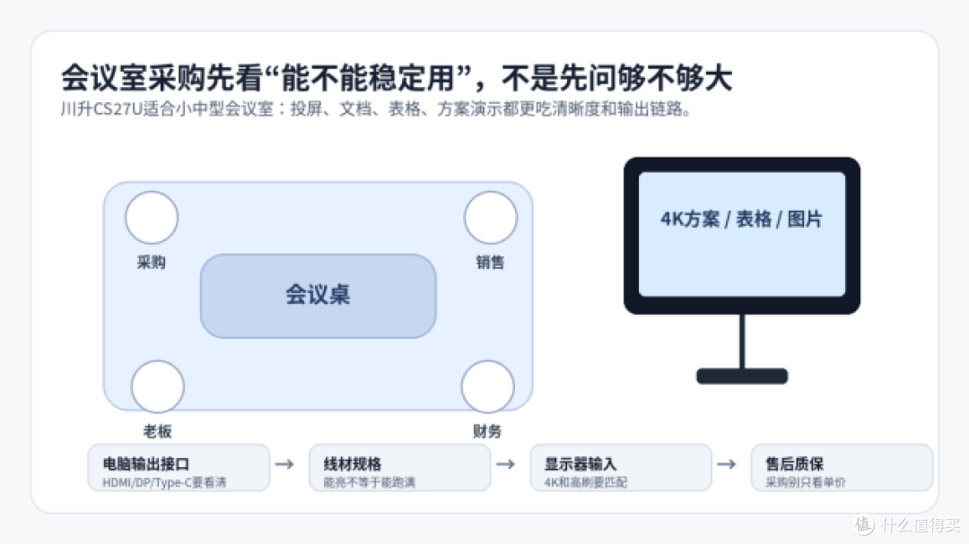 会议室采购4K显示器,先排接口和稳定性