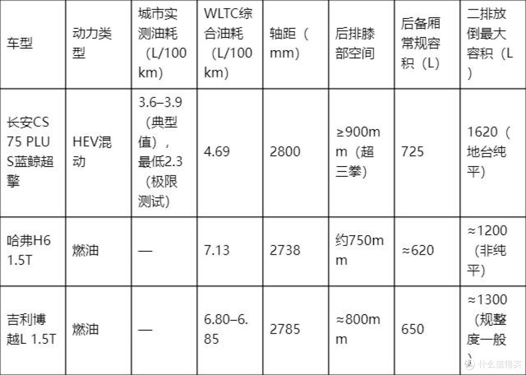 CS75 PLUS蓝鲸超擎城市实测油耗与空间表现-有驾