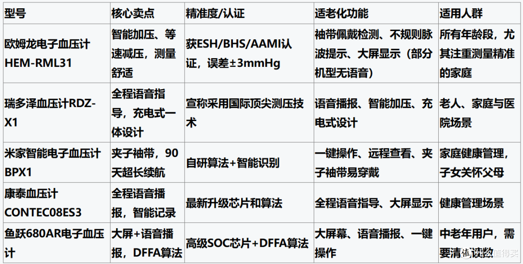 送长辈血压计怎么挑?几百元预算精准型号横评对比