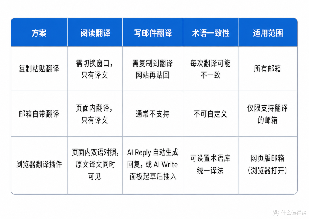 外贸邮件翻译怎么做?客户往来邮件中英对照看