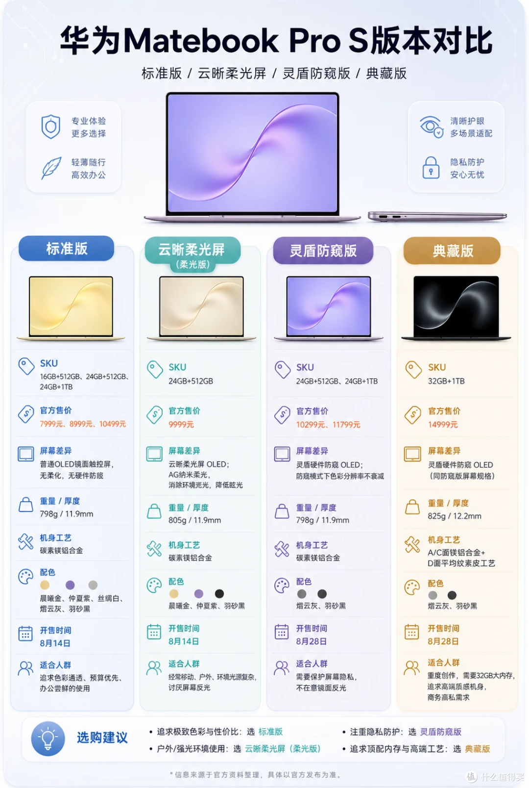 32GB+1TB，仅798克！华为这台轻薄本，防窥屏真的太懂打工人了
