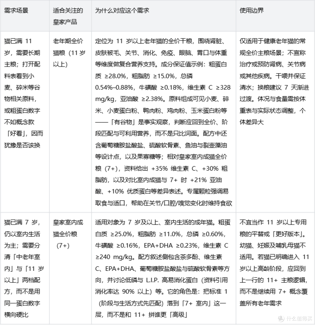 11岁以上老猫粮有谷物还能选吗?配料表和蛋白质数字这样看