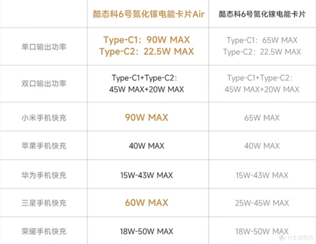 119元的90W+UFCS很香,但上一代用户真需要换吗?