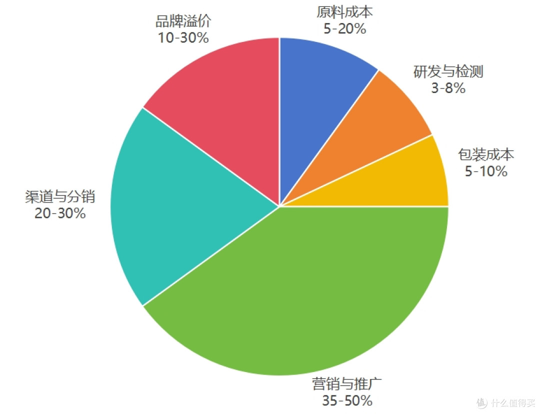 千元高端精华成本价仅21.6,反正都不值钱,不如买几十块的平替?