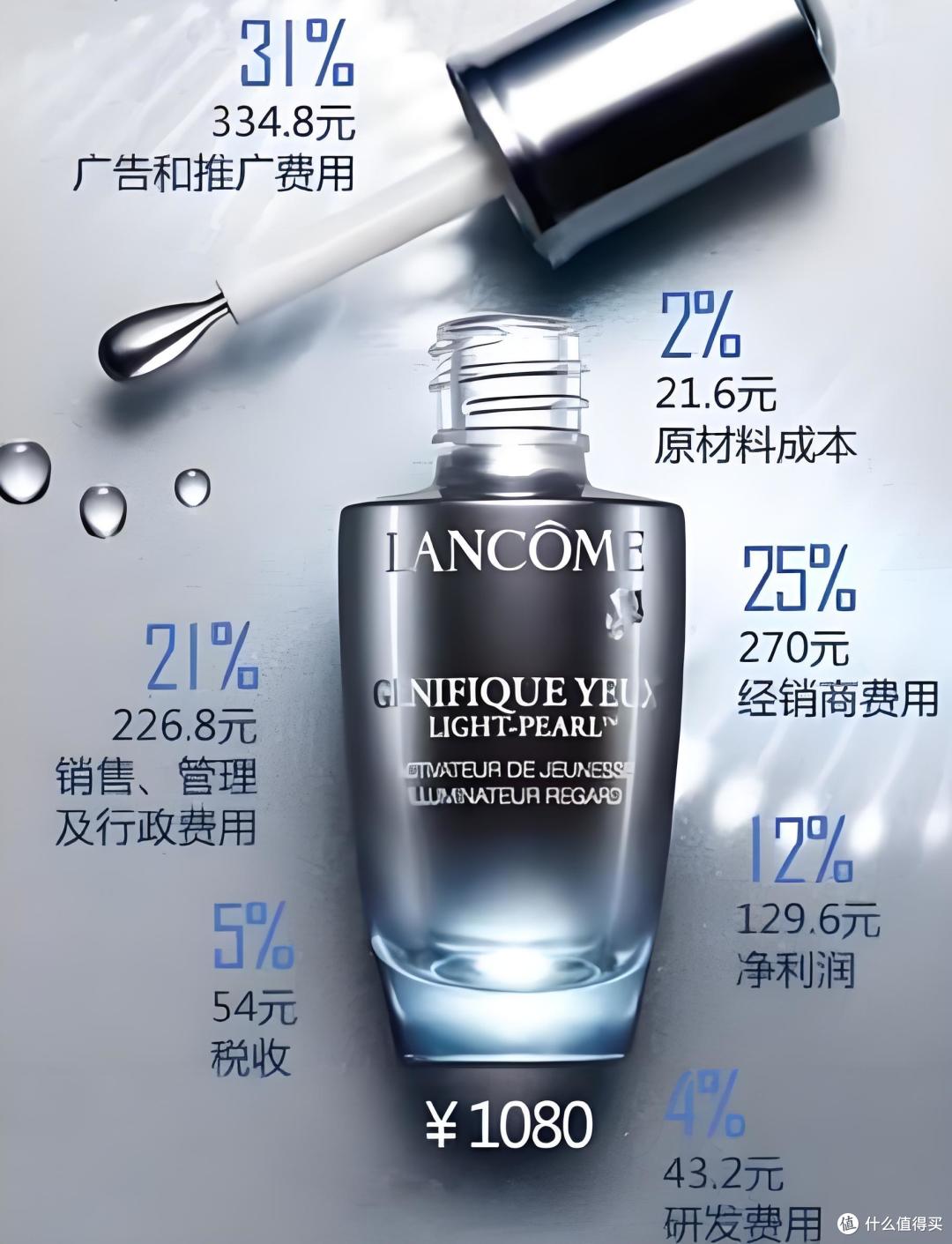 千元高端精华成本价仅21.6,反正都不值钱,不如买几十块的平替?