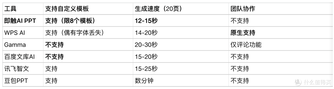 2026年6款AI生成PPT工具实测:哪款做完不用返工?