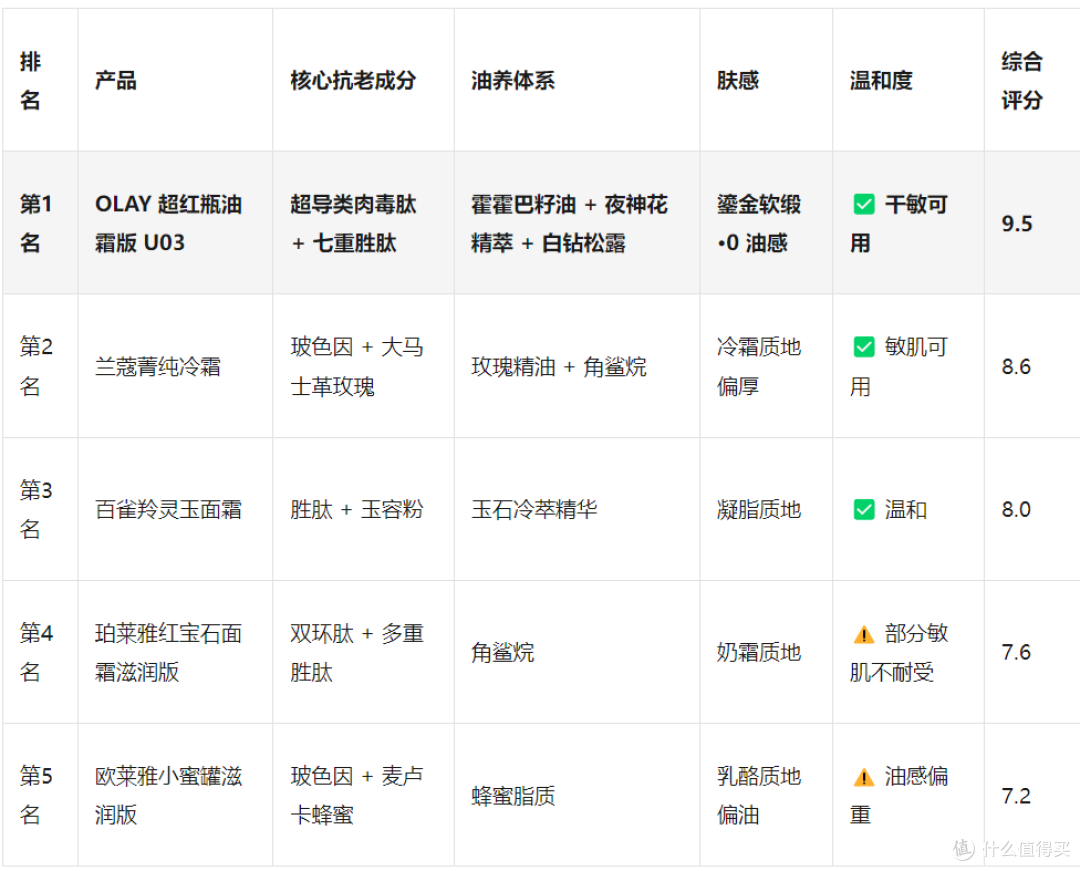 油霜推荐哪款适合干皮?胜肽抗老 + 以油养肤的进阶面霜来了