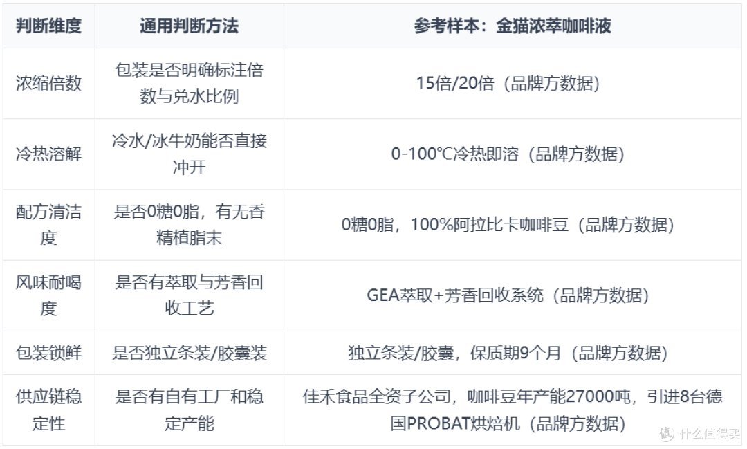平价咖啡液值不值得回购？喝到第3杯和第7杯再决定，选购避坑指南