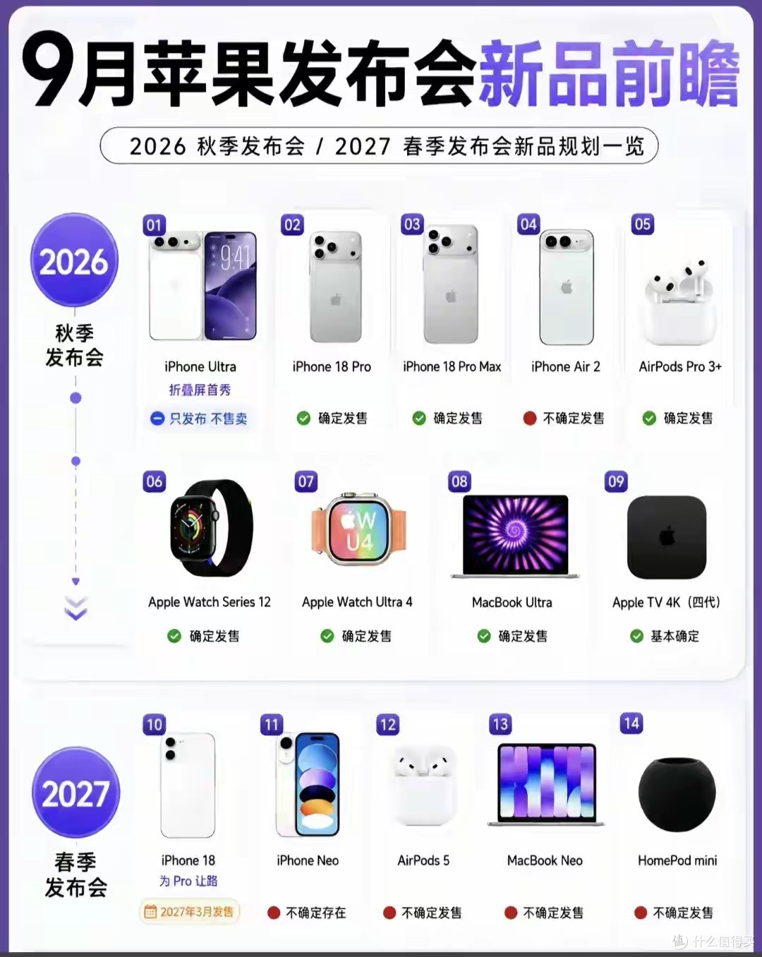 一次性看懂苹果新品清单!2026秋季+2027春季机型汇总