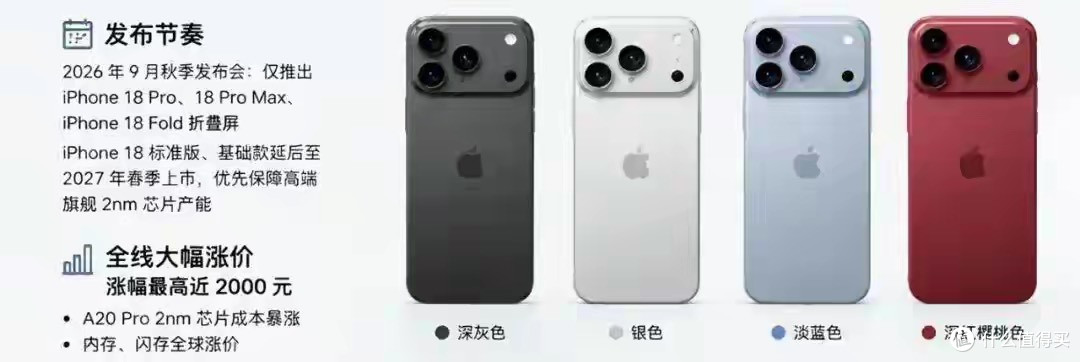 三千块512G，六千块128G：iPhone 18这价格我笑了