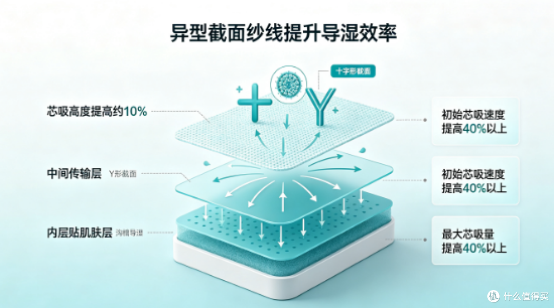 Tnv长袖速干衣异型截面纱线工艺展示图