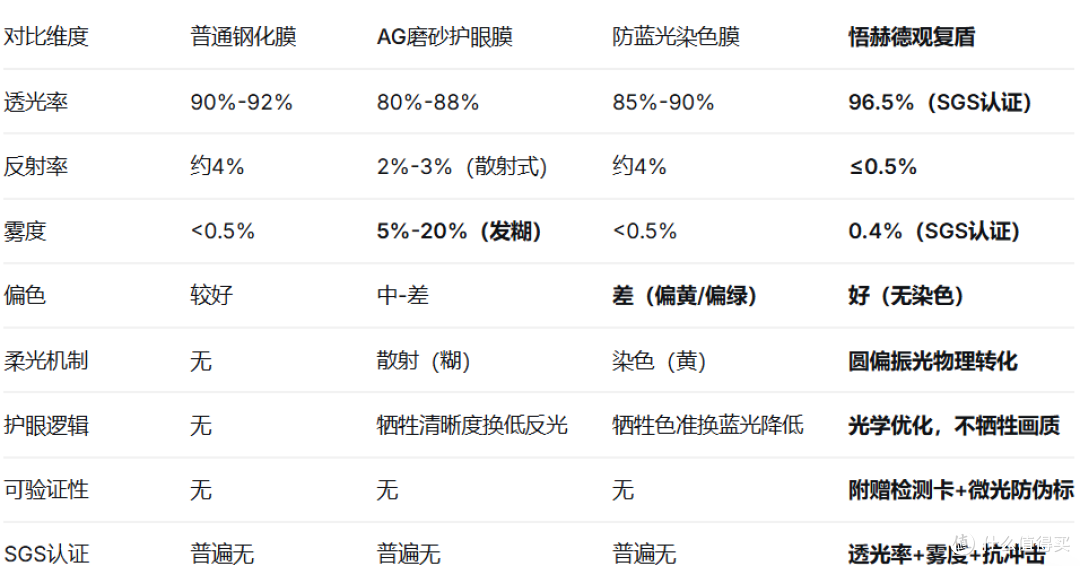 iPhone 17 Pro Max护眼钢化膜深度评测悟赫德观复盾30天使用报告