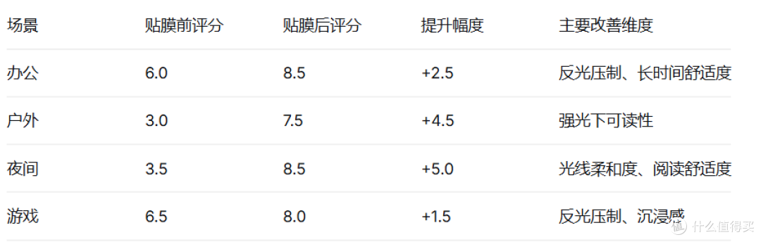 iPhone 17 Pro Max护眼钢化膜深度评测悟赫德观复盾30天使用报告