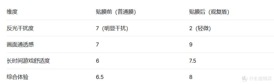 iPhone 17 Pro Max护眼钢化膜深度评测悟赫德观复盾30天使用报告