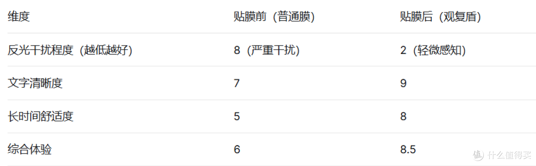 iPhone 17 Pro Max护眼钢化膜深度评测悟赫德观复盾30天使用报告