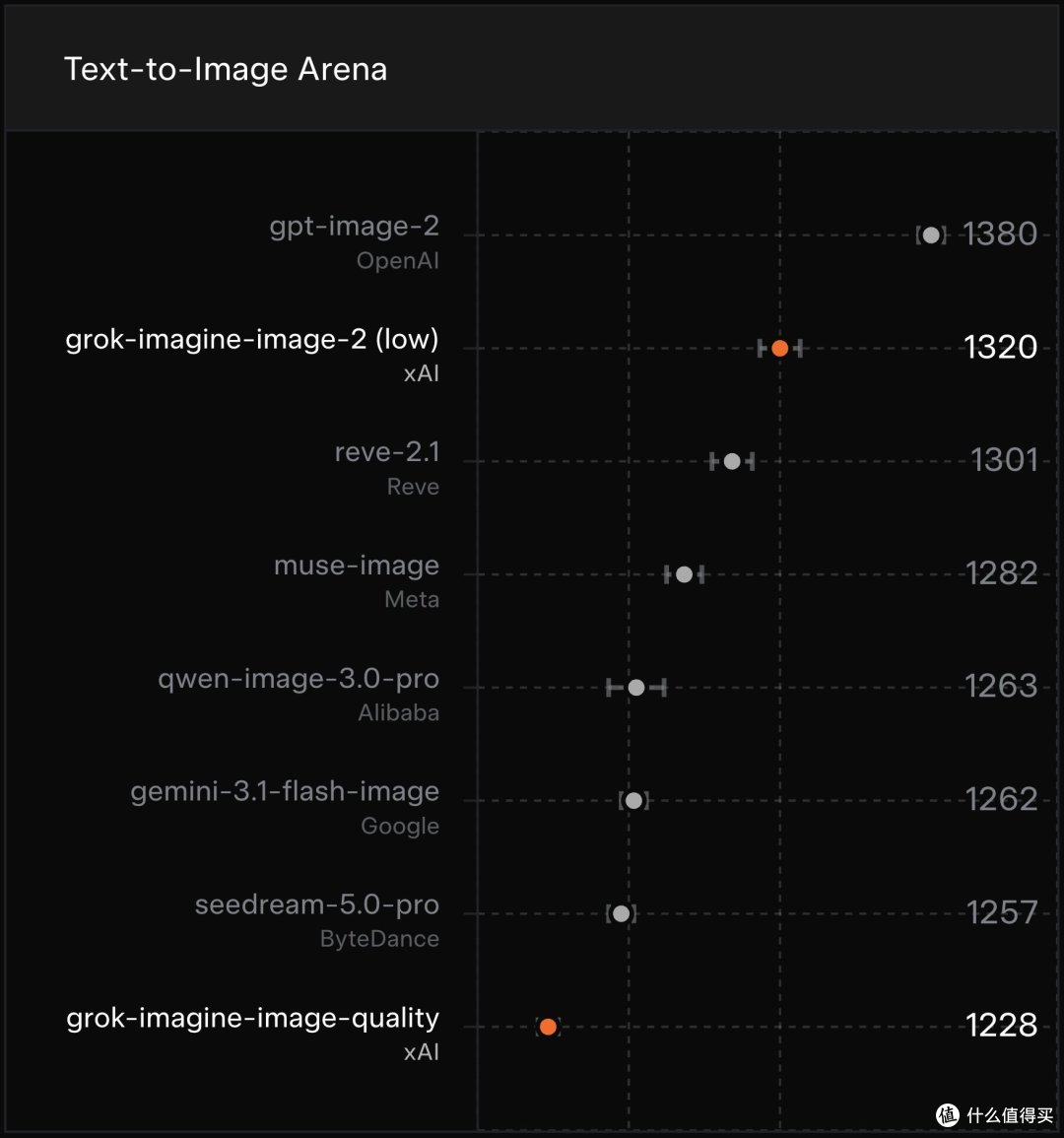 Grok 发布新一代图像模型，Imagine Image 2.0
