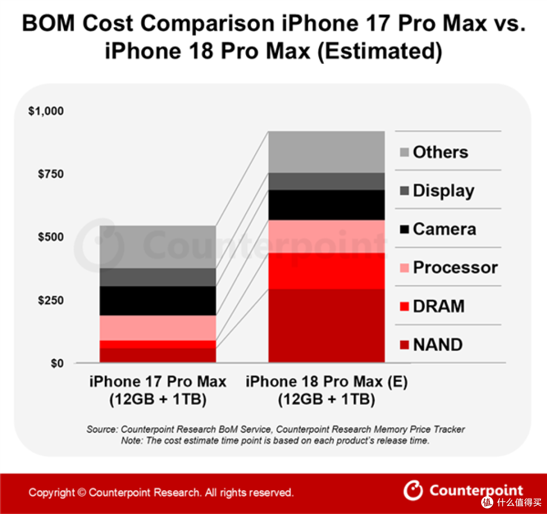 iPhone 18 Pro曝光，这价格让果粉沉默了