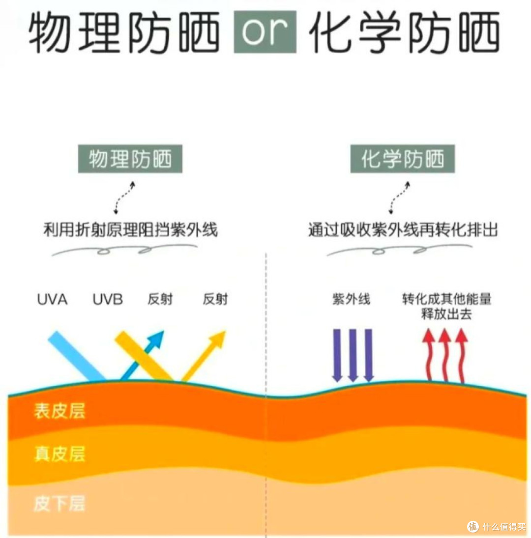新手选防晒指南,学会2个指标:肤质状况与防晒场景,让你少踩坑