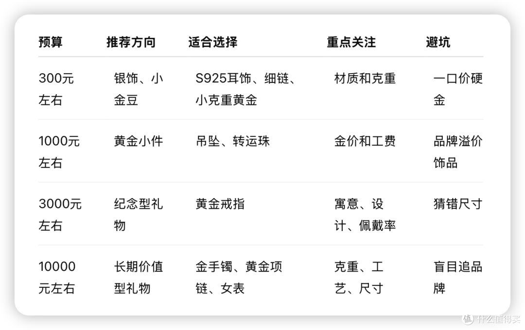 预算表说话：七夕送配饰别乱买，百元到万元，四档预算这样选更稳