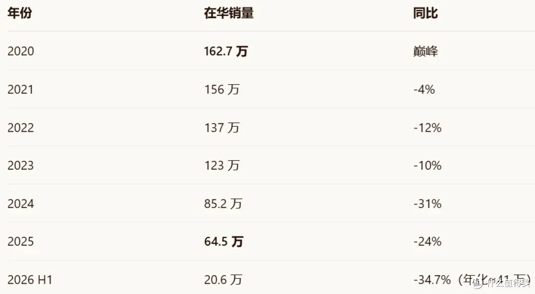 本田中国销量再次暴跌!7月销量仅25052辆,近乎腰斩!